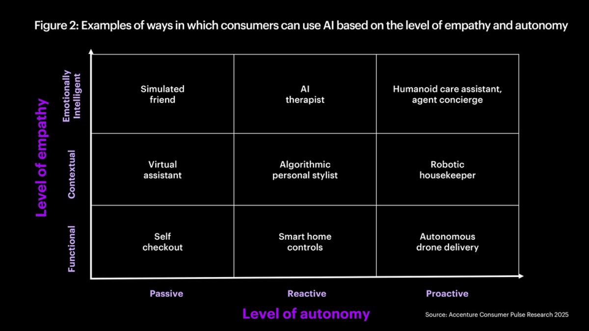 Figure 2: Ways in which consumers can use AI based on the level of empathy and autonomy. A box informative image showing the different and variables examples of ways in which consumers can use AI based on the level of empathy and autonomy.